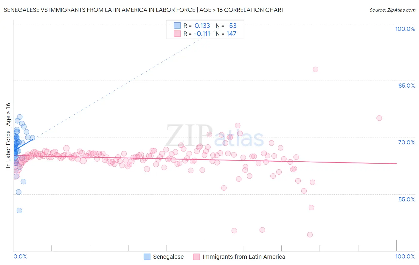 Senegalese vs Immigrants from Latin America In Labor Force | Age > 16