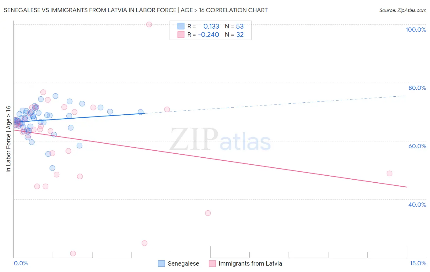 Senegalese vs Immigrants from Latvia In Labor Force | Age > 16