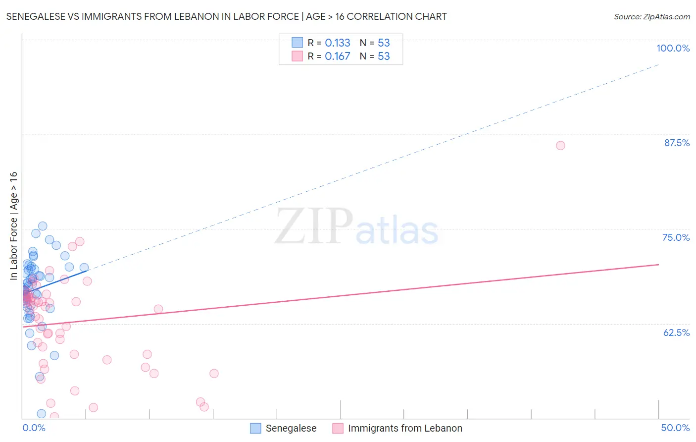 Senegalese vs Immigrants from Lebanon In Labor Force | Age > 16