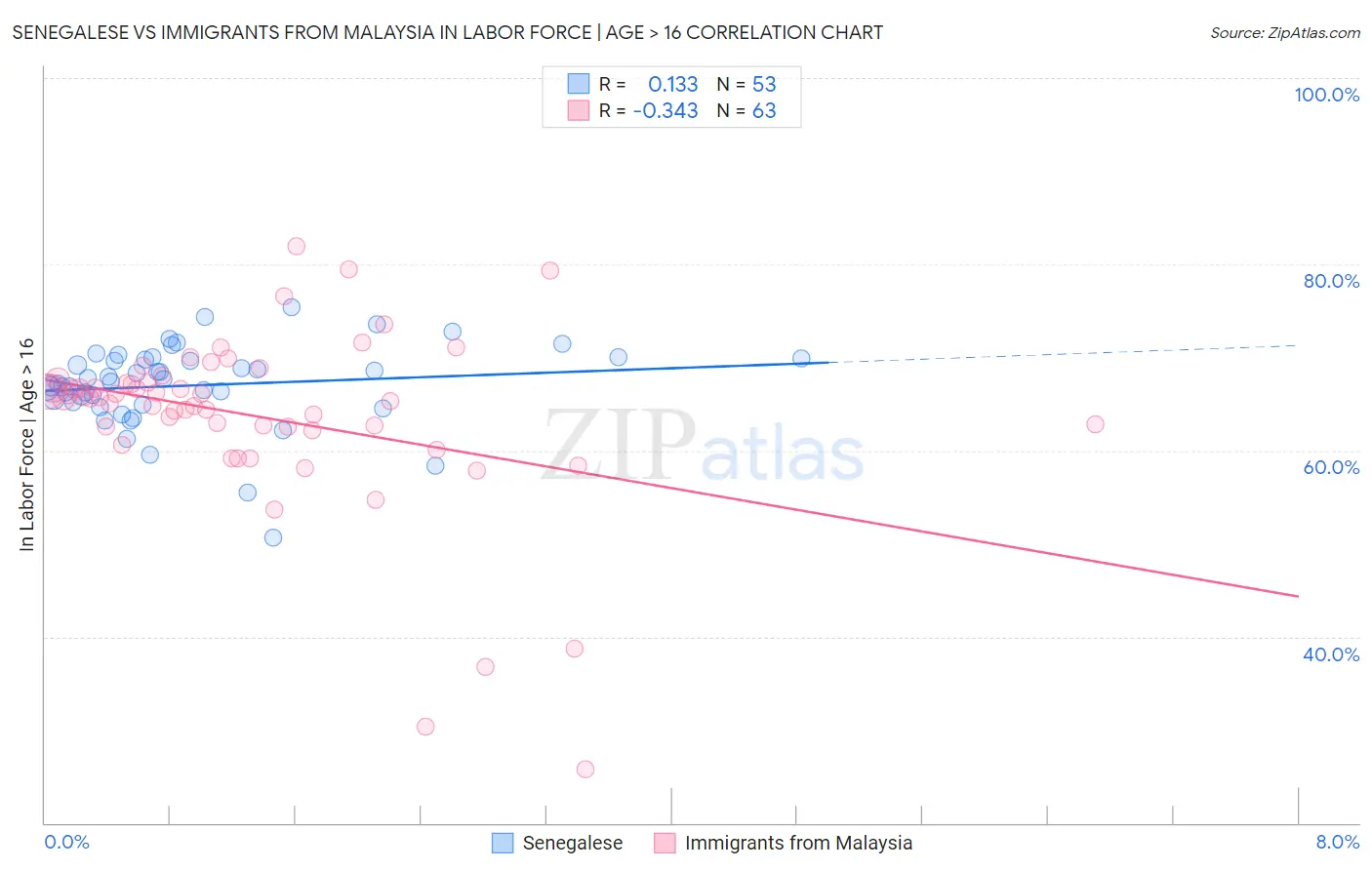 Senegalese vs Immigrants from Malaysia In Labor Force | Age > 16