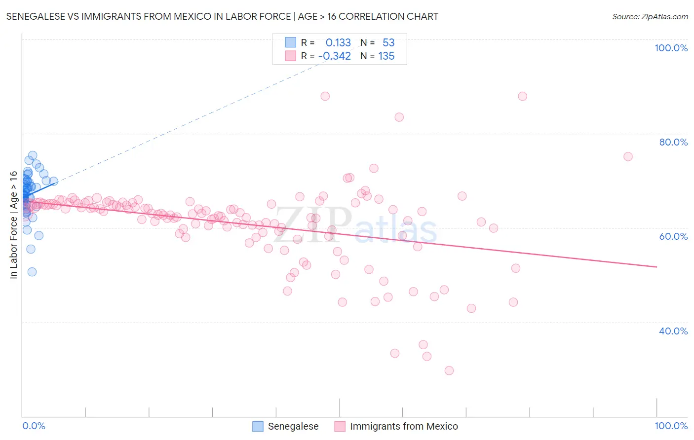 Senegalese vs Immigrants from Mexico In Labor Force | Age > 16