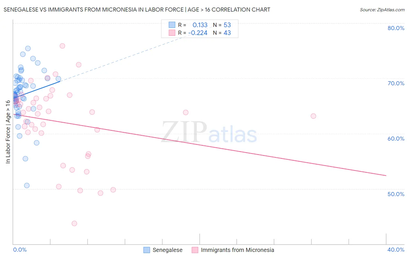 Senegalese vs Immigrants from Micronesia In Labor Force | Age > 16