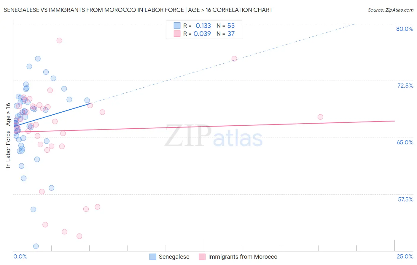 Senegalese vs Immigrants from Morocco In Labor Force | Age > 16