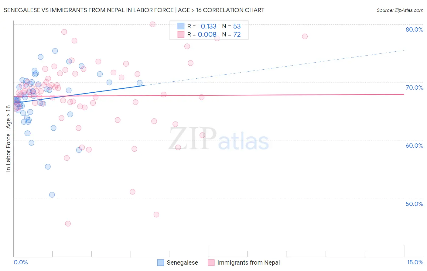 Senegalese vs Immigrants from Nepal In Labor Force | Age > 16