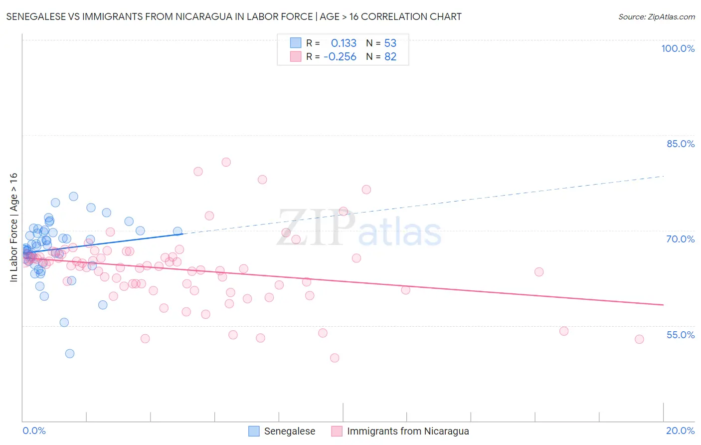 Senegalese vs Immigrants from Nicaragua In Labor Force | Age > 16