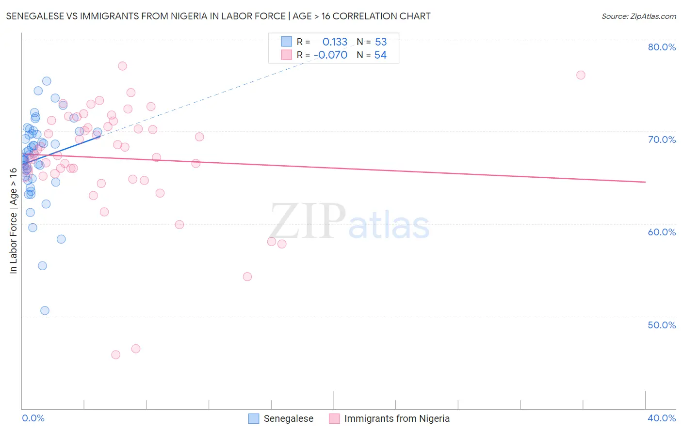 Senegalese vs Immigrants from Nigeria In Labor Force | Age > 16