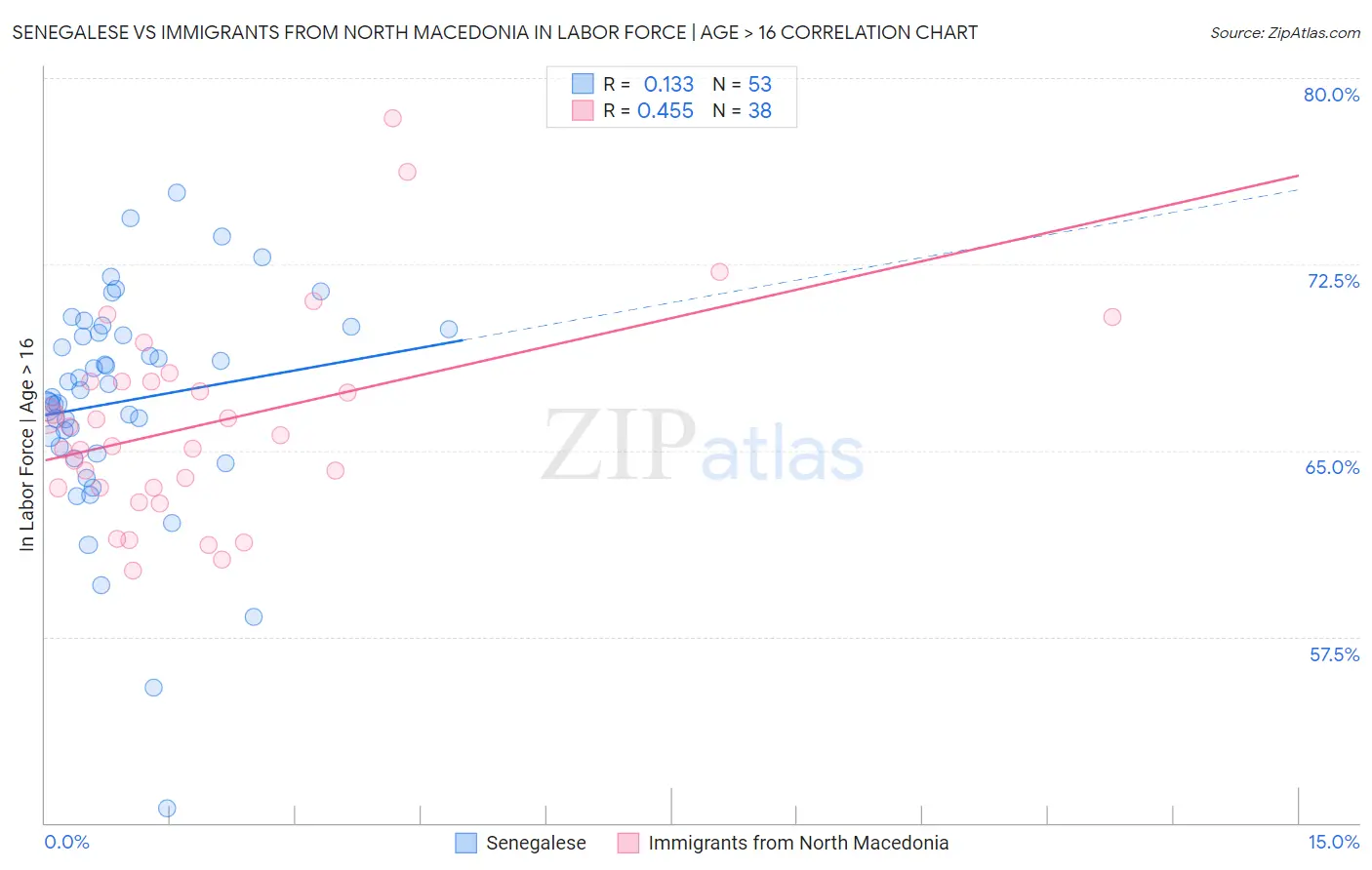 Senegalese vs Immigrants from North Macedonia In Labor Force | Age > 16