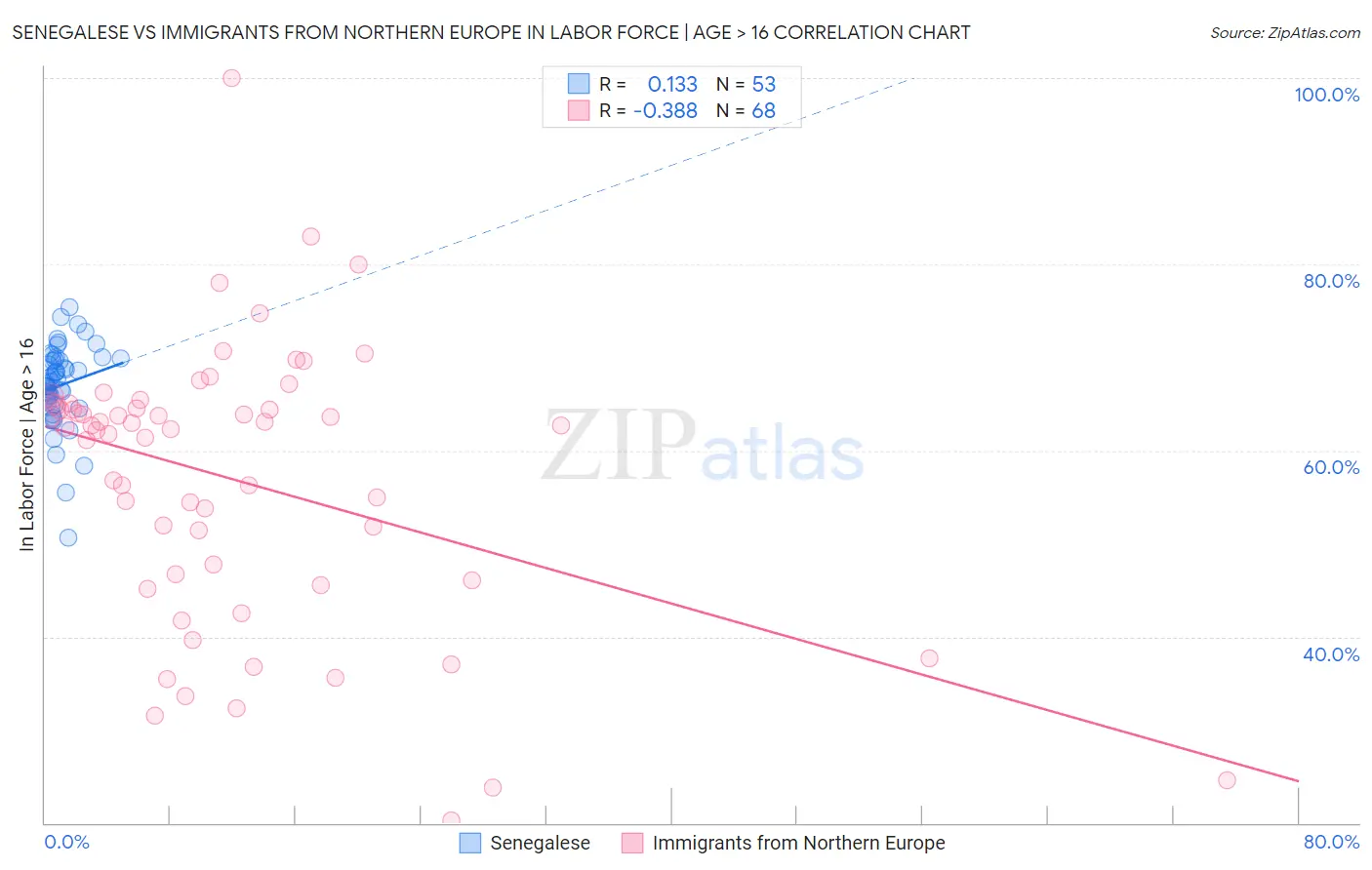 Senegalese vs Immigrants from Northern Europe In Labor Force | Age > 16