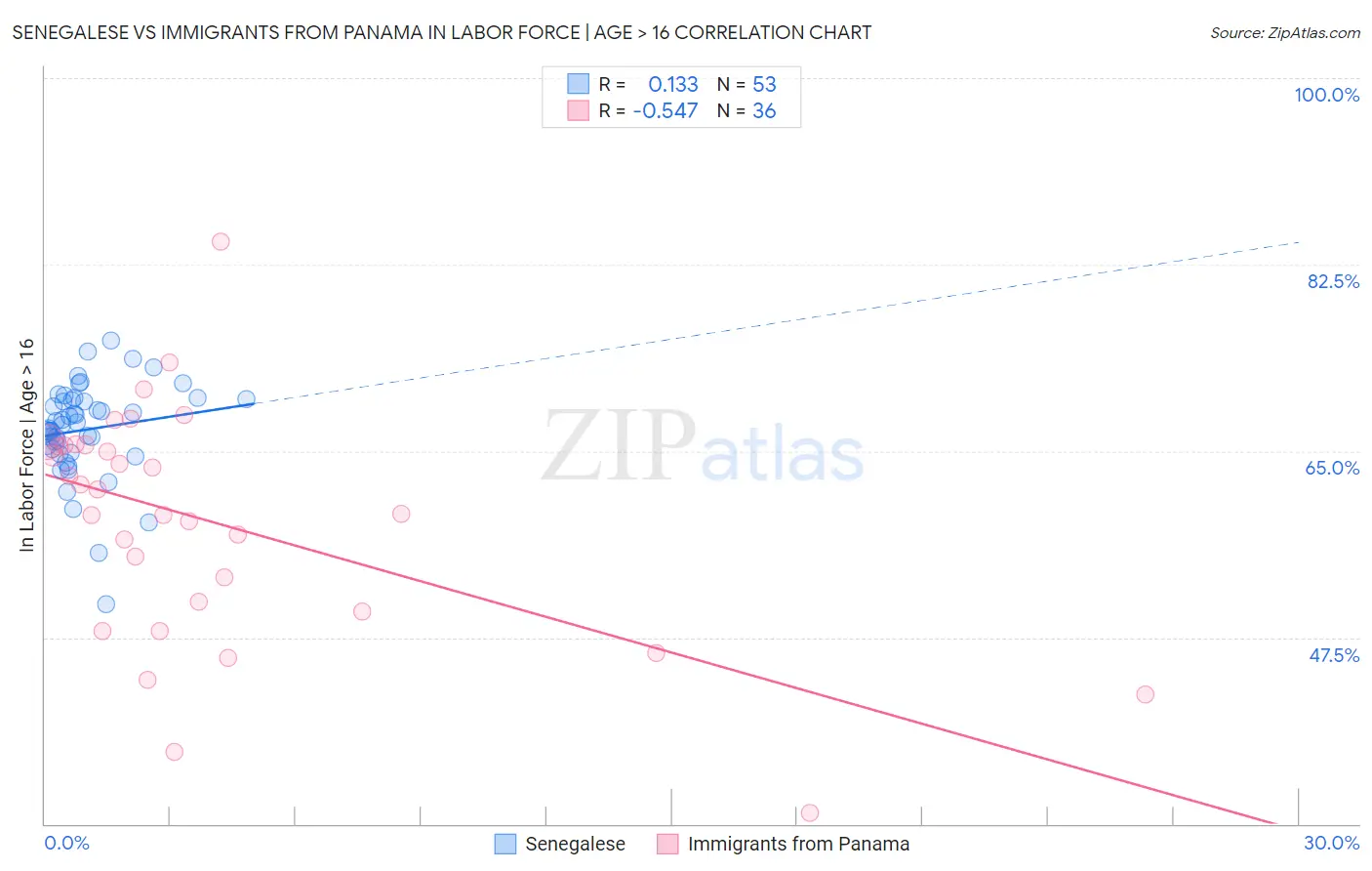 Senegalese vs Immigrants from Panama In Labor Force | Age > 16