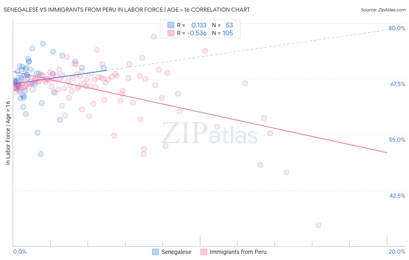Senegalese vs Immigrants from Peru In Labor Force | Age > 16
