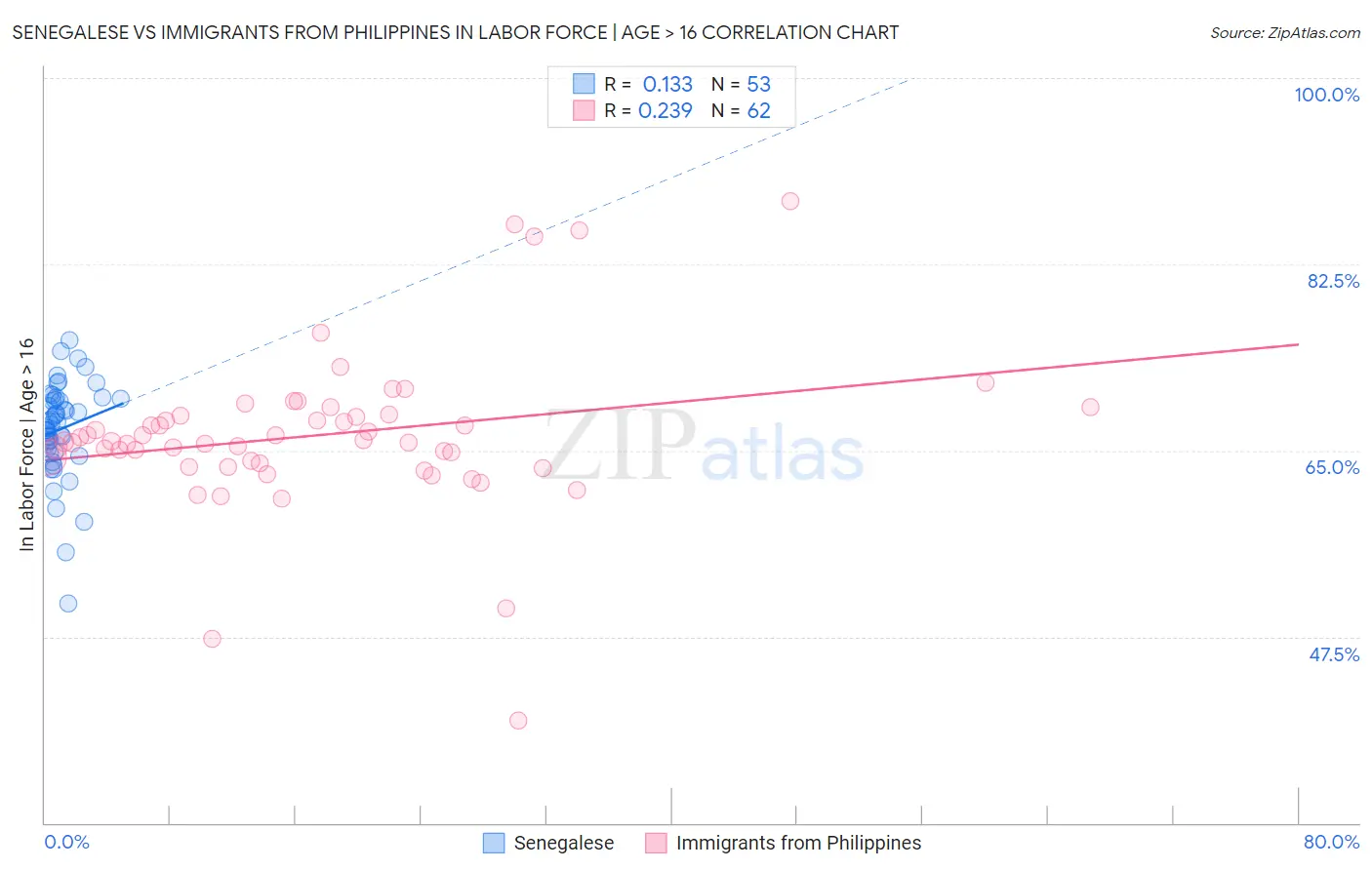 Senegalese vs Immigrants from Philippines In Labor Force | Age > 16