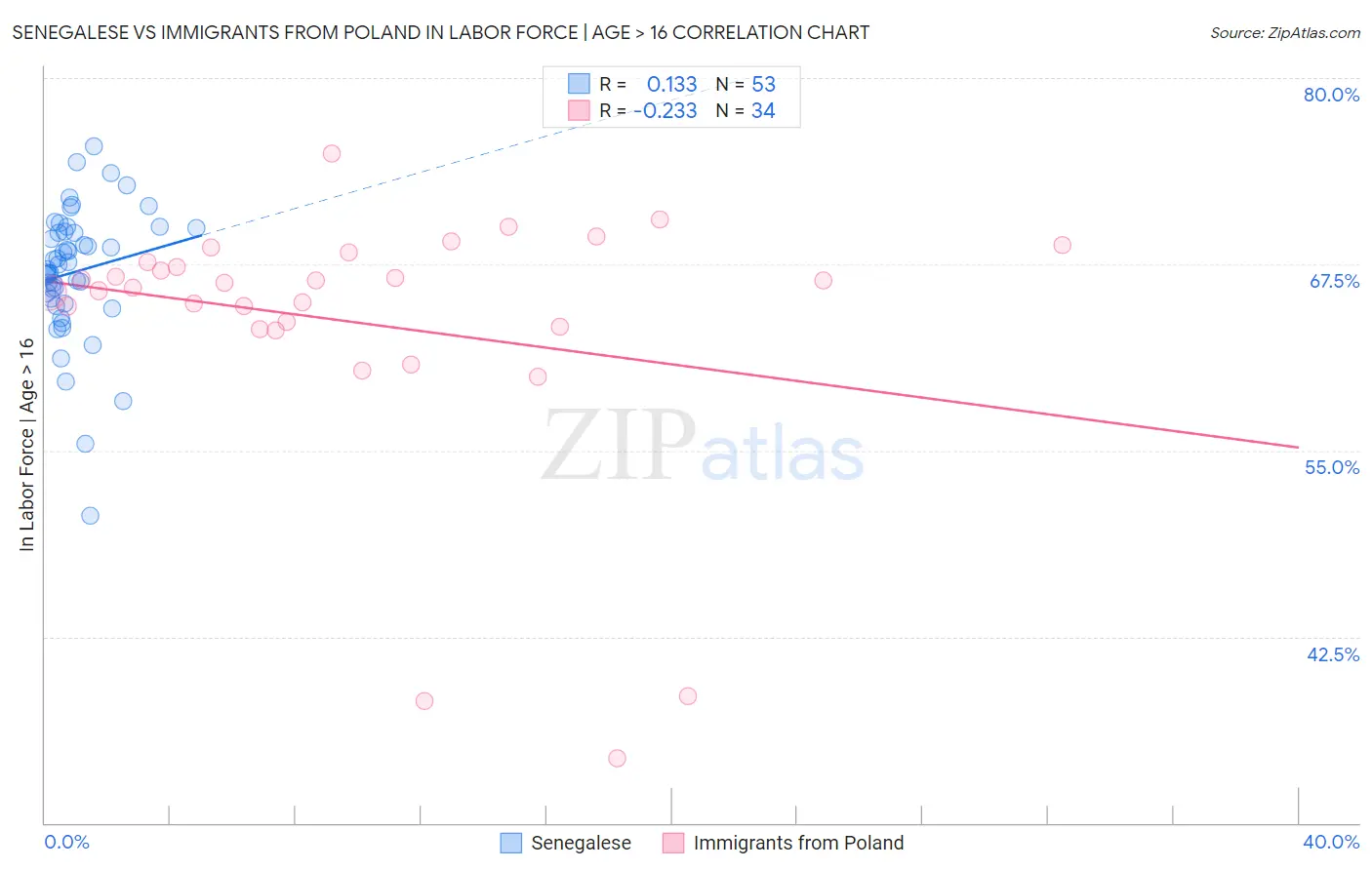 Senegalese vs Immigrants from Poland In Labor Force | Age > 16