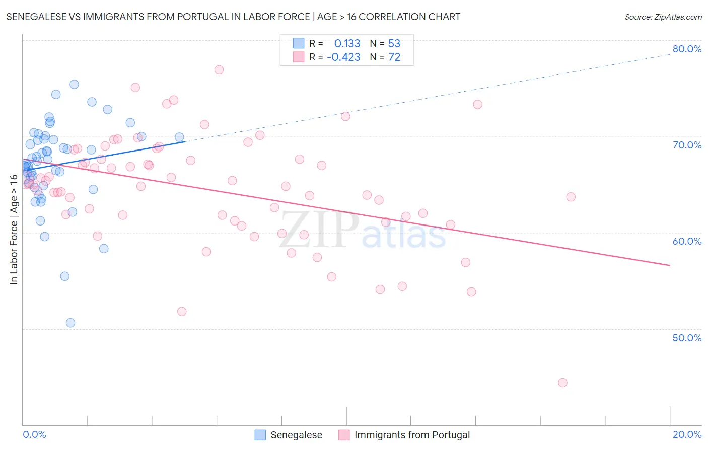 Senegalese vs Immigrants from Portugal In Labor Force | Age > 16
