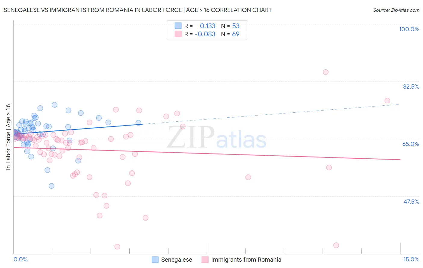 Senegalese vs Immigrants from Romania In Labor Force | Age > 16