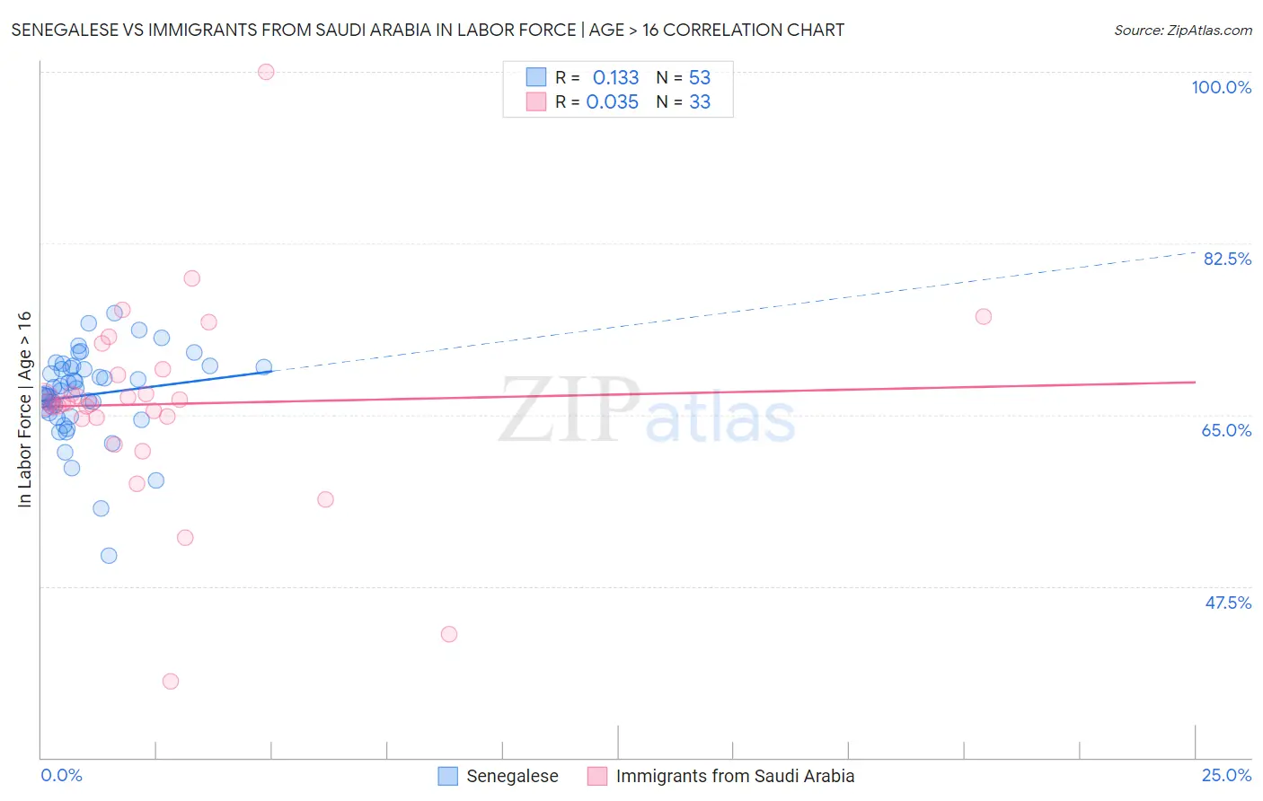 Senegalese vs Immigrants from Saudi Arabia In Labor Force | Age > 16