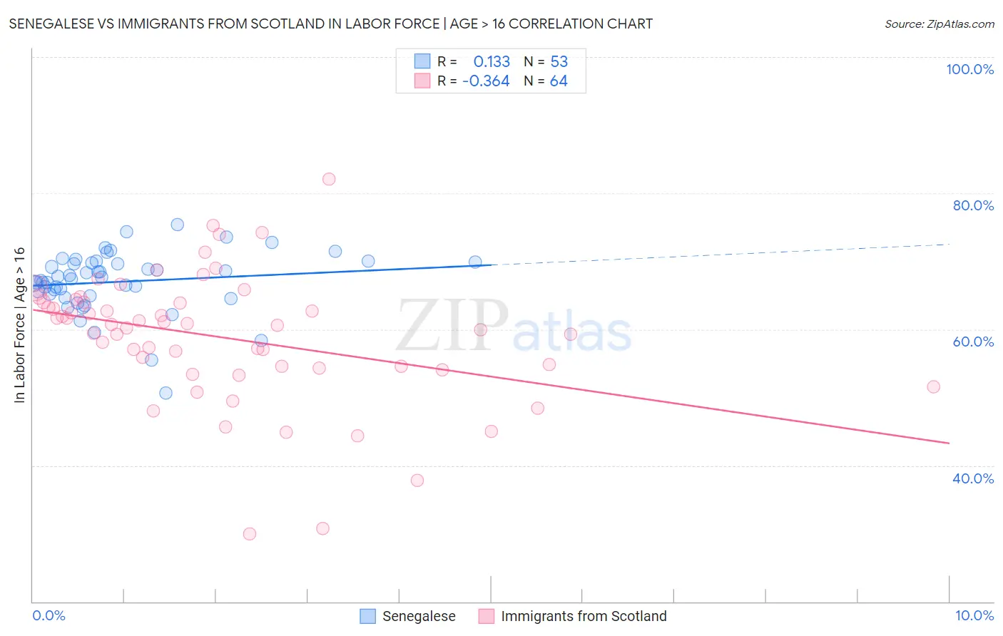 Senegalese vs Immigrants from Scotland In Labor Force | Age > 16