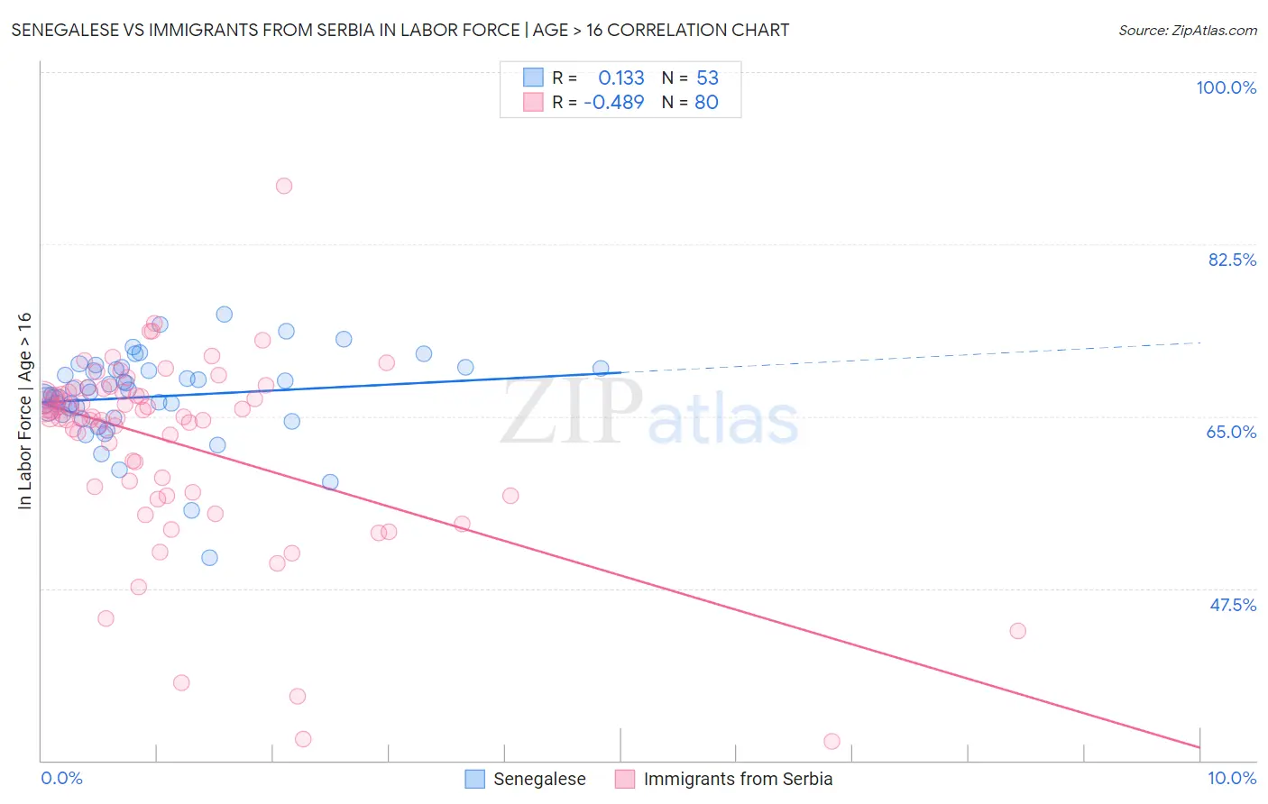 Senegalese vs Immigrants from Serbia In Labor Force | Age > 16