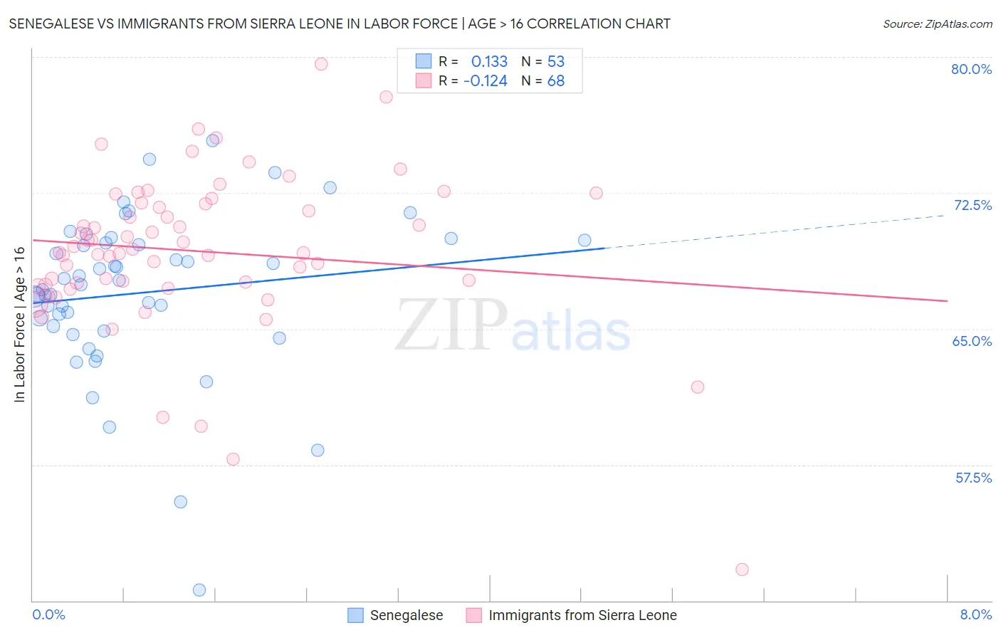 Senegalese vs Immigrants from Sierra Leone In Labor Force | Age > 16