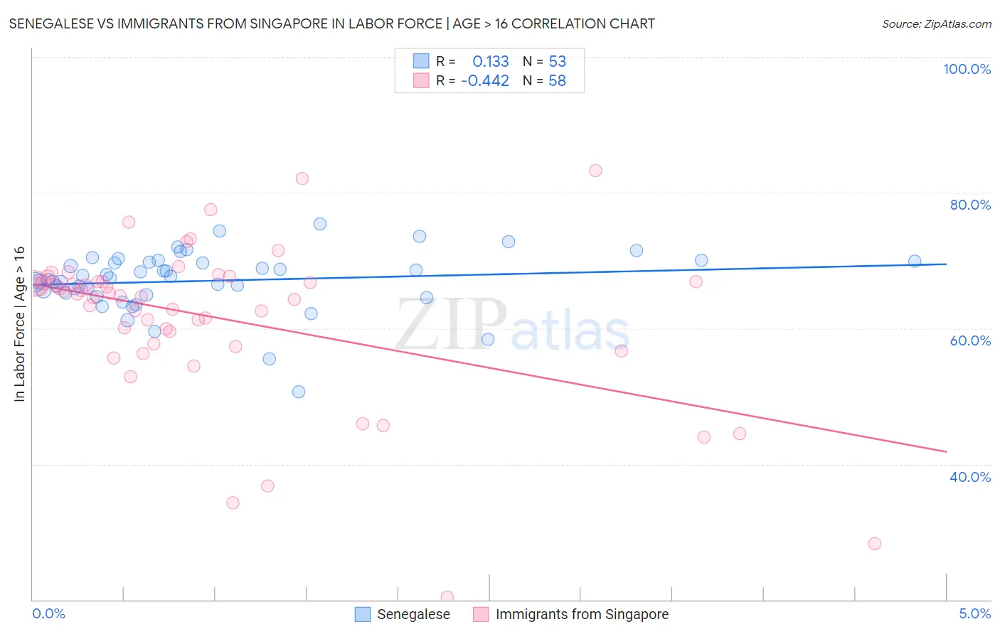 Senegalese vs Immigrants from Singapore In Labor Force | Age > 16