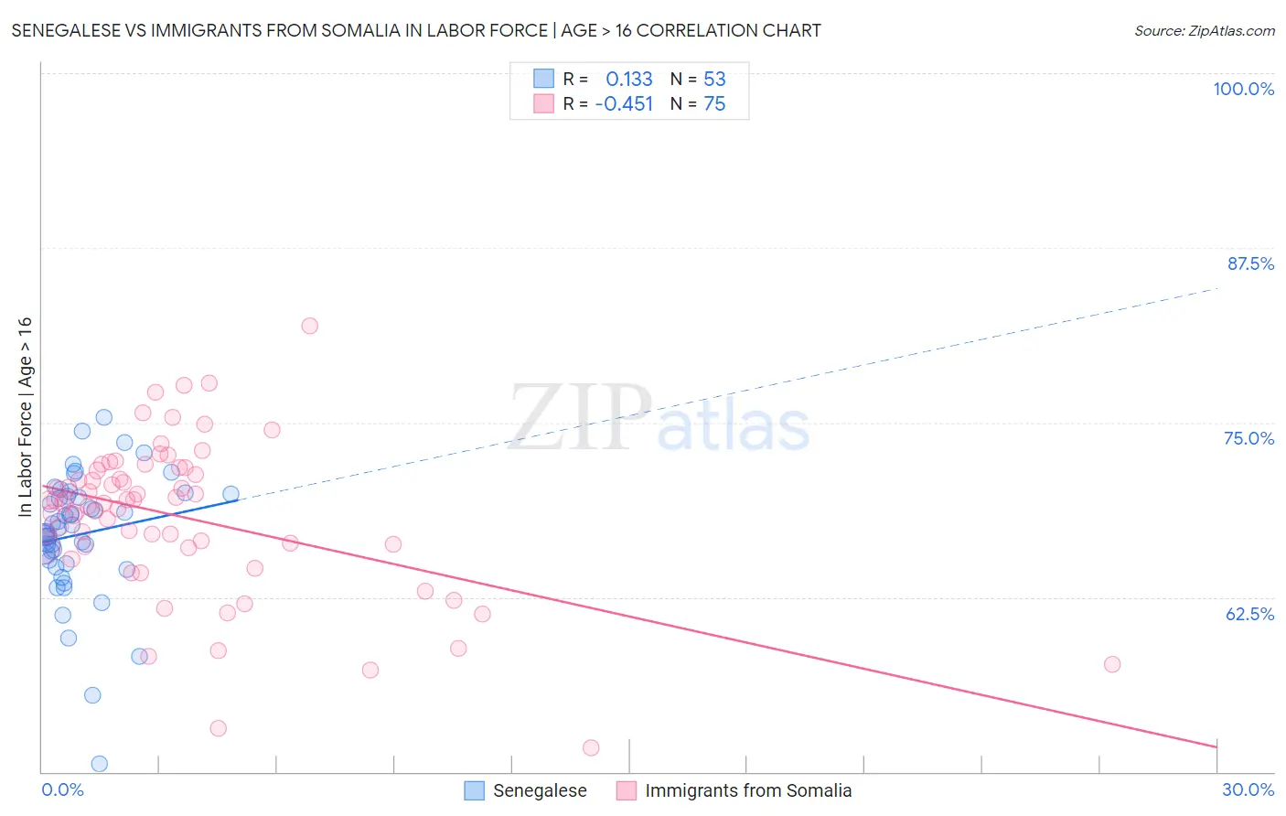 Senegalese vs Immigrants from Somalia In Labor Force | Age > 16