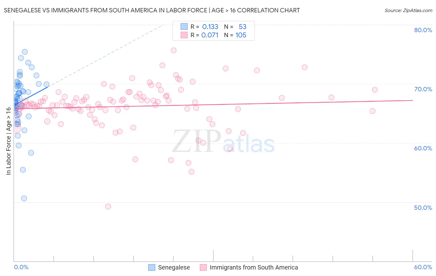 Senegalese vs Immigrants from South America In Labor Force | Age > 16
