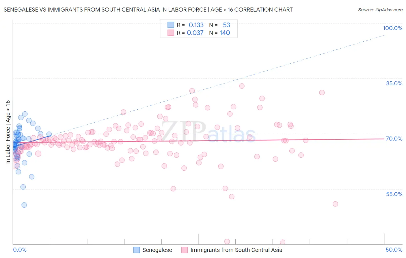 Senegalese vs Immigrants from South Central Asia In Labor Force | Age > 16