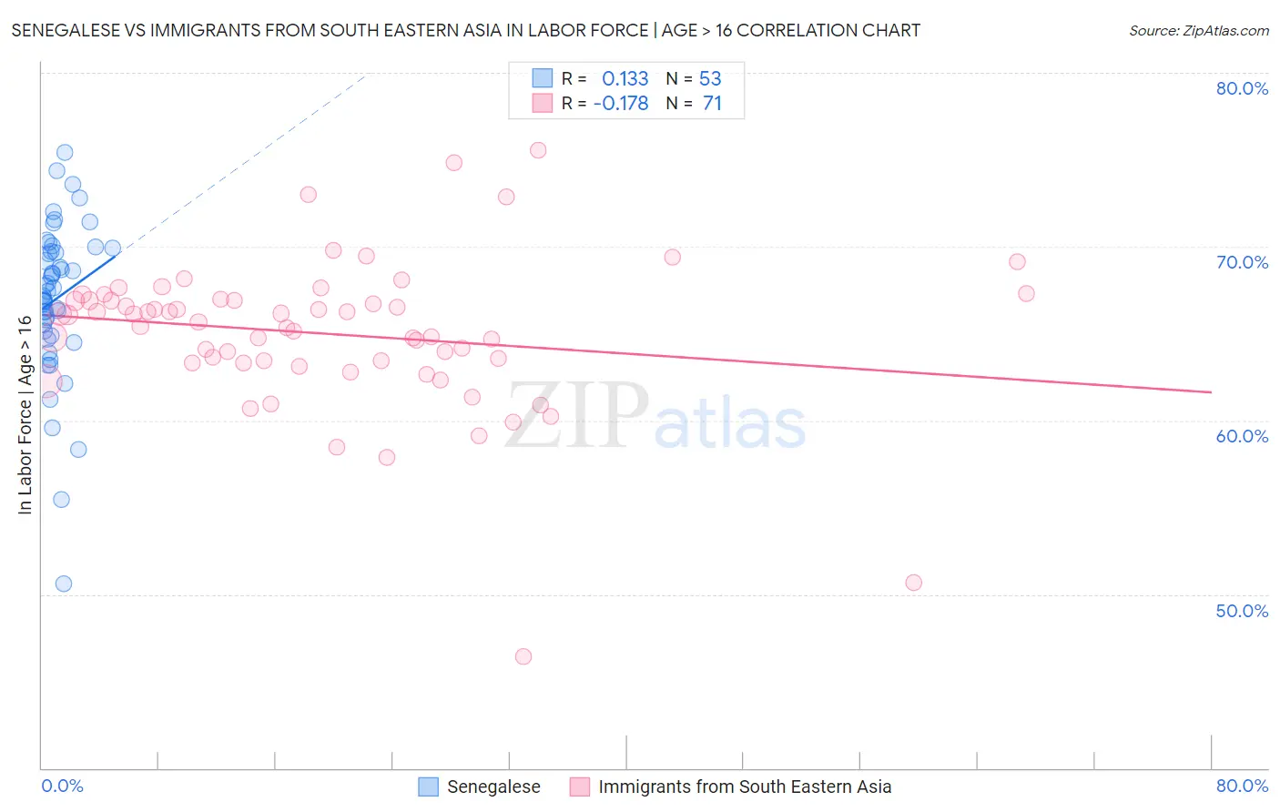 Senegalese vs Immigrants from South Eastern Asia In Labor Force | Age > 16