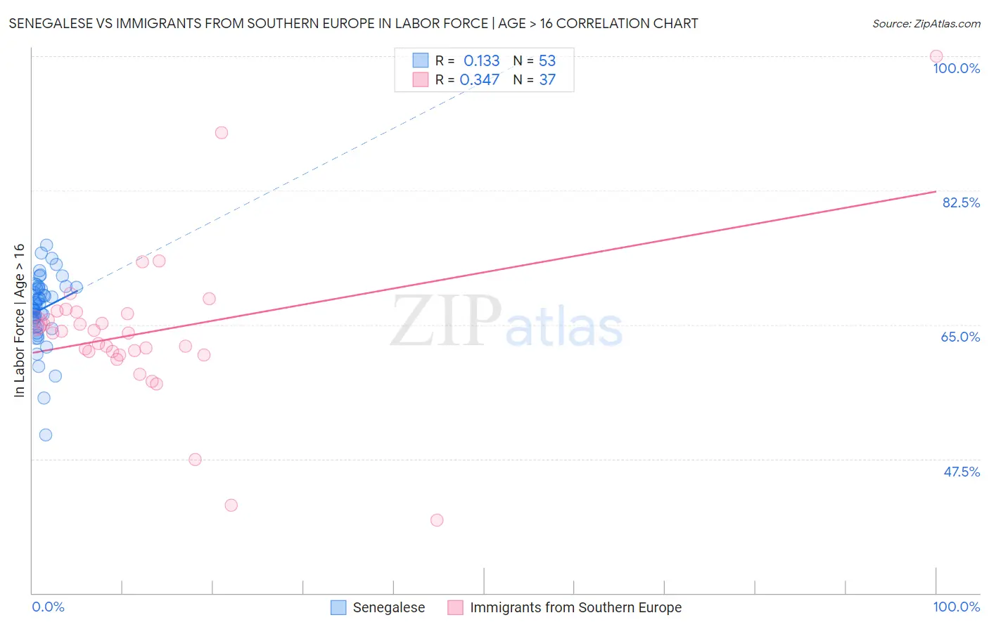 Senegalese vs Immigrants from Southern Europe In Labor Force | Age > 16