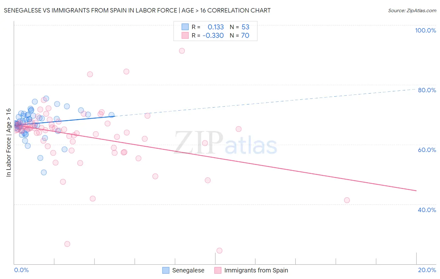 Senegalese vs Immigrants from Spain In Labor Force | Age > 16