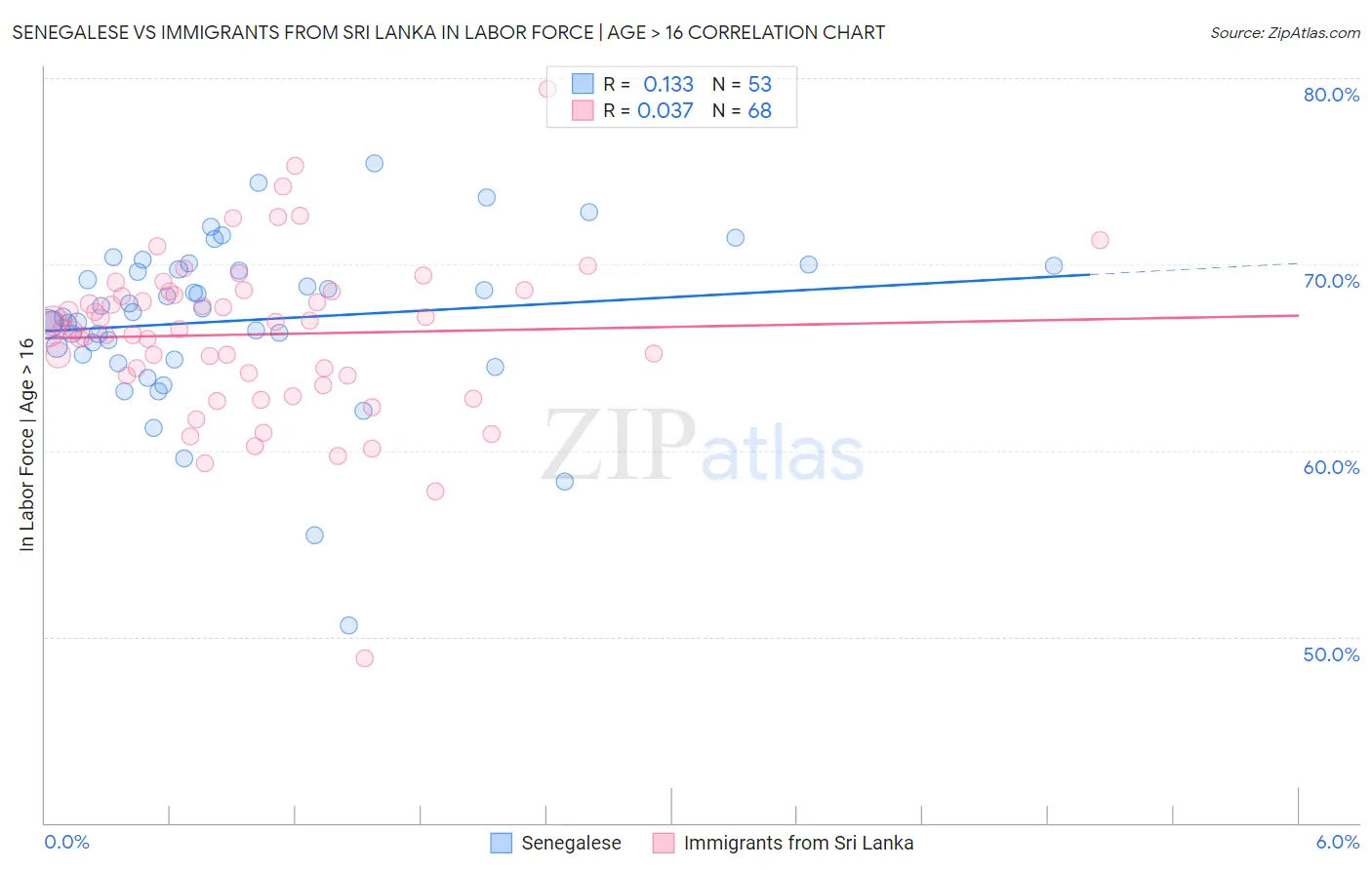 Senegalese vs Immigrants from Sri Lanka In Labor Force | Age > 16