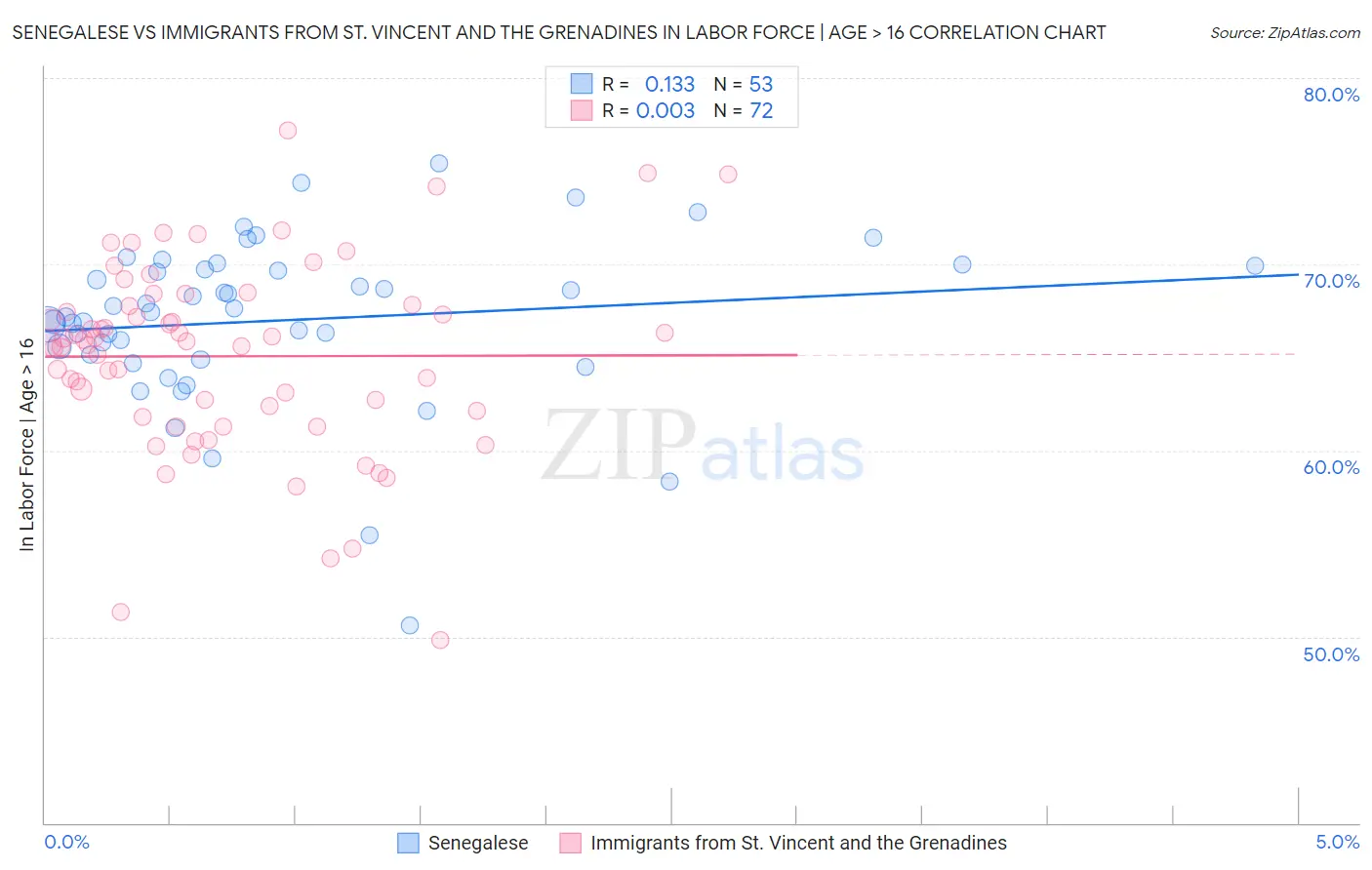 Senegalese vs Immigrants from St. Vincent and the Grenadines In Labor Force | Age > 16