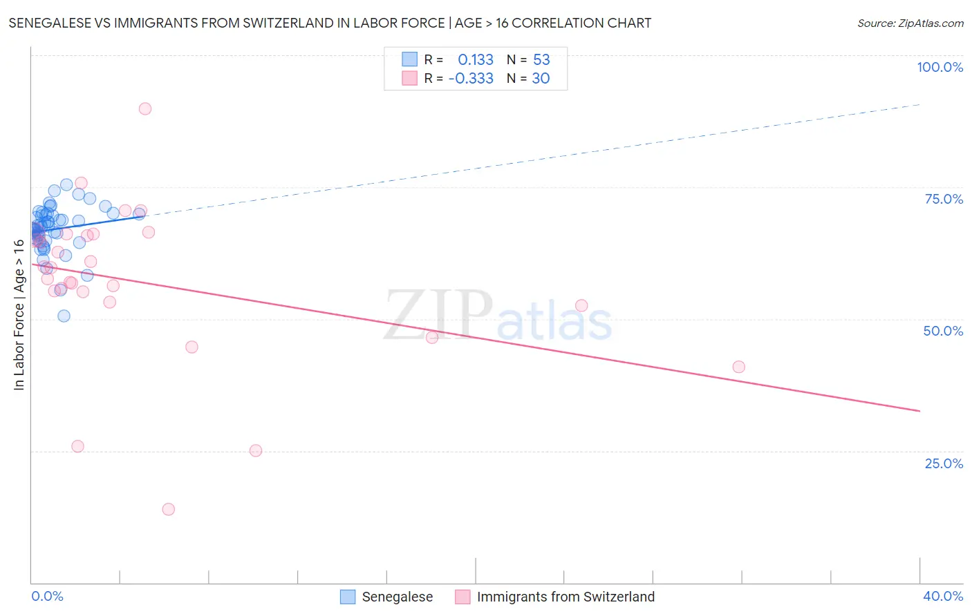 Senegalese vs Immigrants from Switzerland In Labor Force | Age > 16