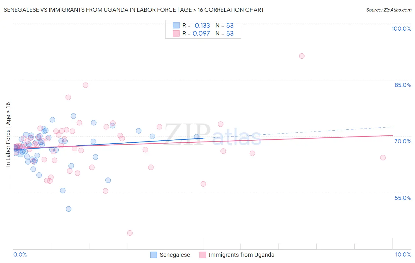 Senegalese vs Immigrants from Uganda In Labor Force | Age > 16