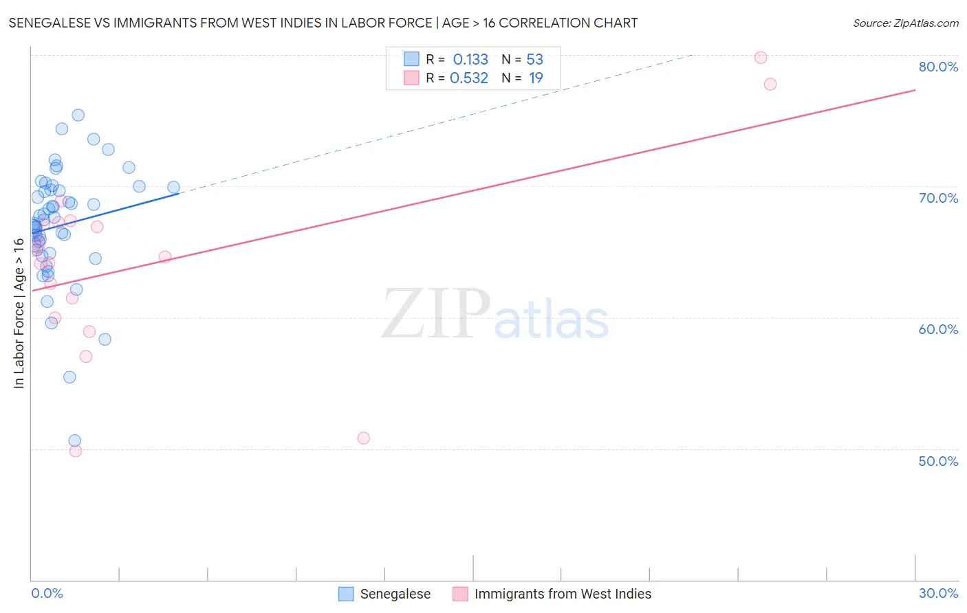 Senegalese vs Immigrants from West Indies In Labor Force | Age > 16