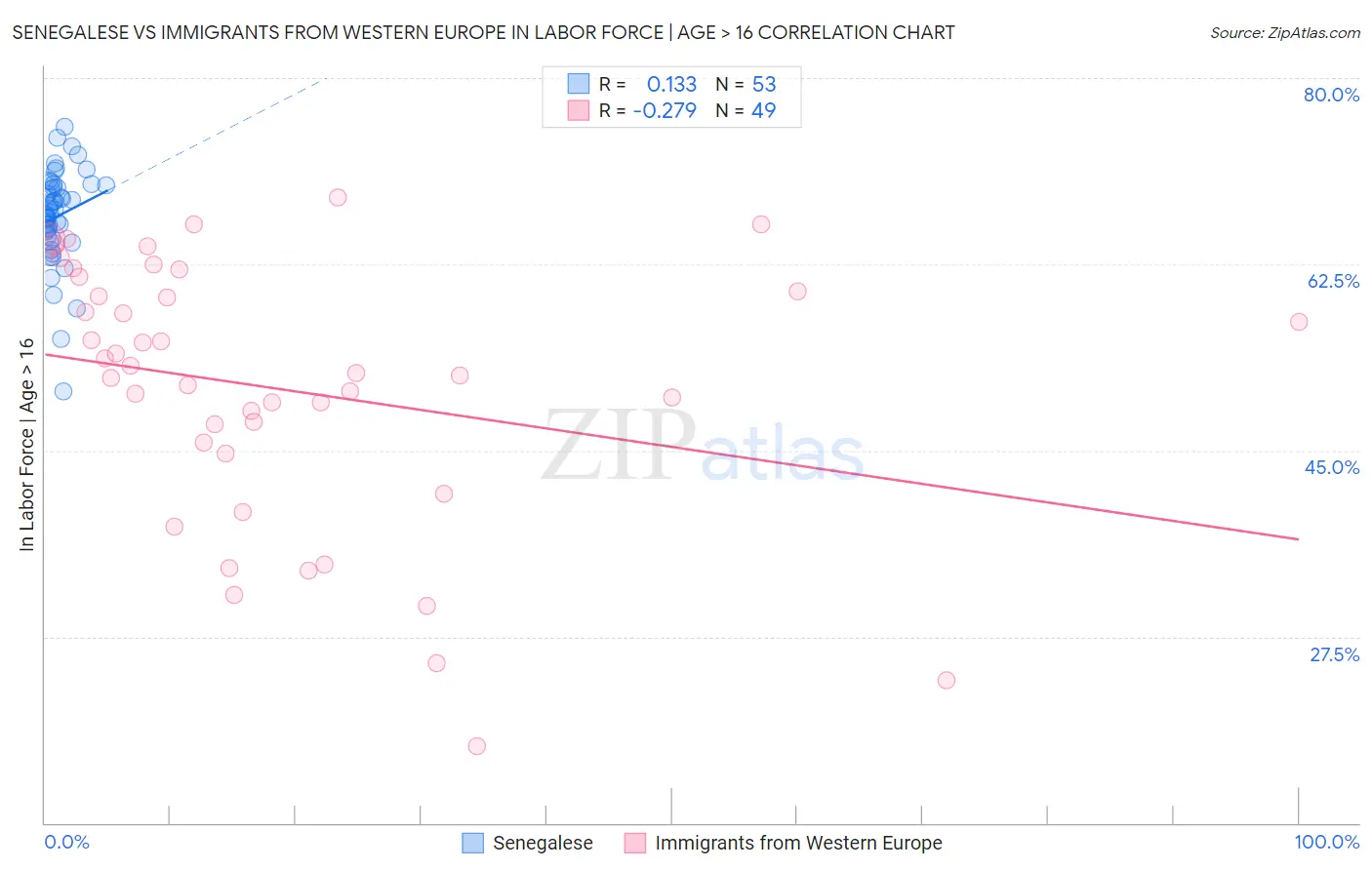 Senegalese vs Immigrants from Western Europe In Labor Force | Age > 16
