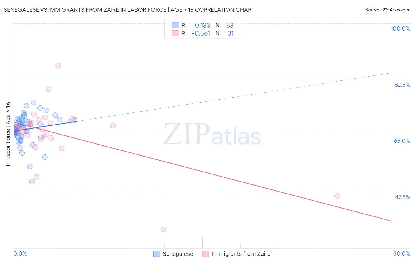 Senegalese vs Immigrants from Zaire In Labor Force | Age > 16