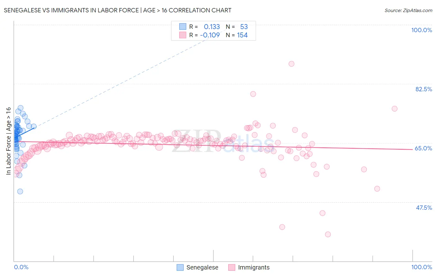 Senegalese vs Immigrants In Labor Force | Age > 16