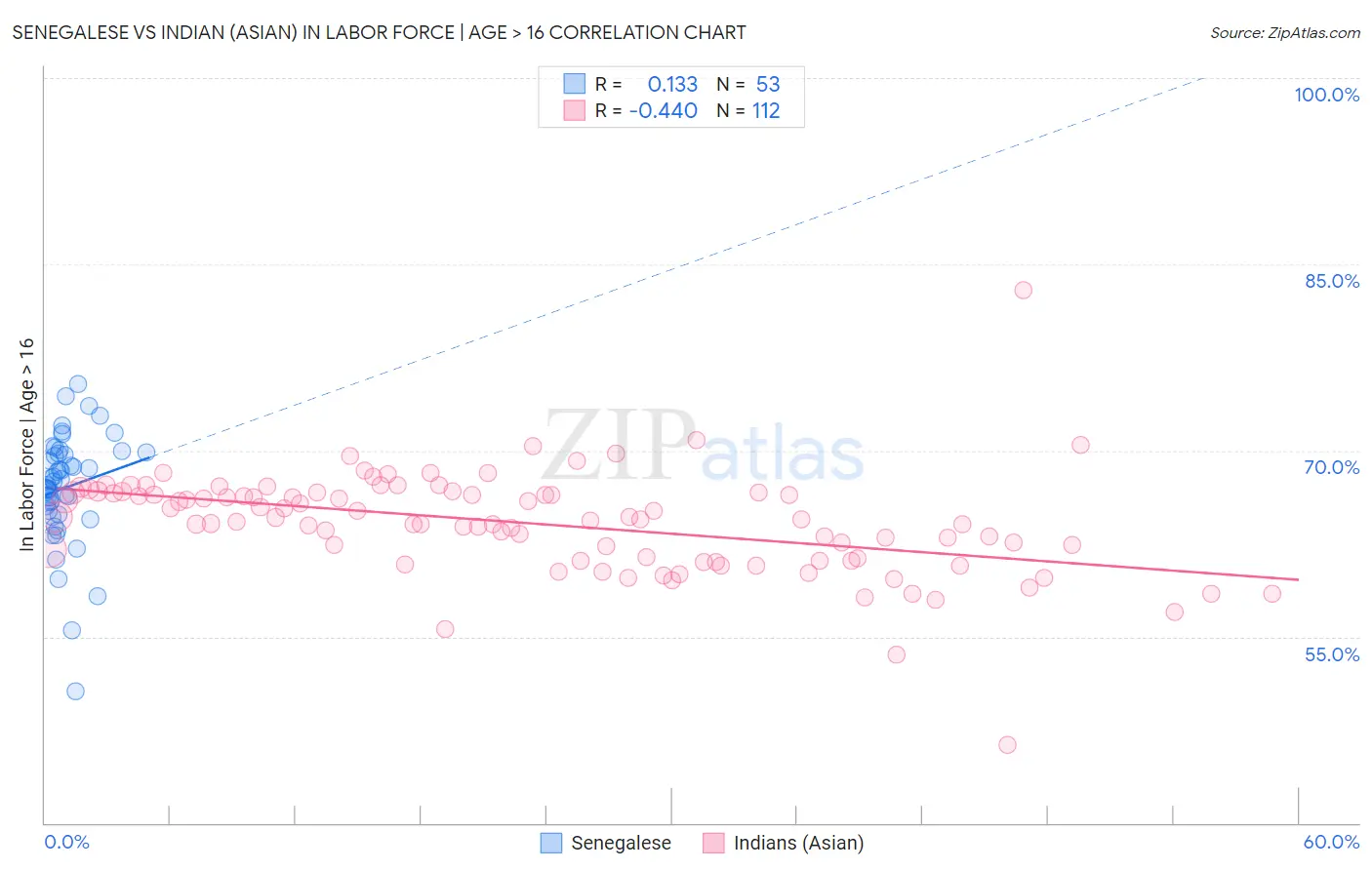 Senegalese vs Indian (Asian) In Labor Force | Age > 16