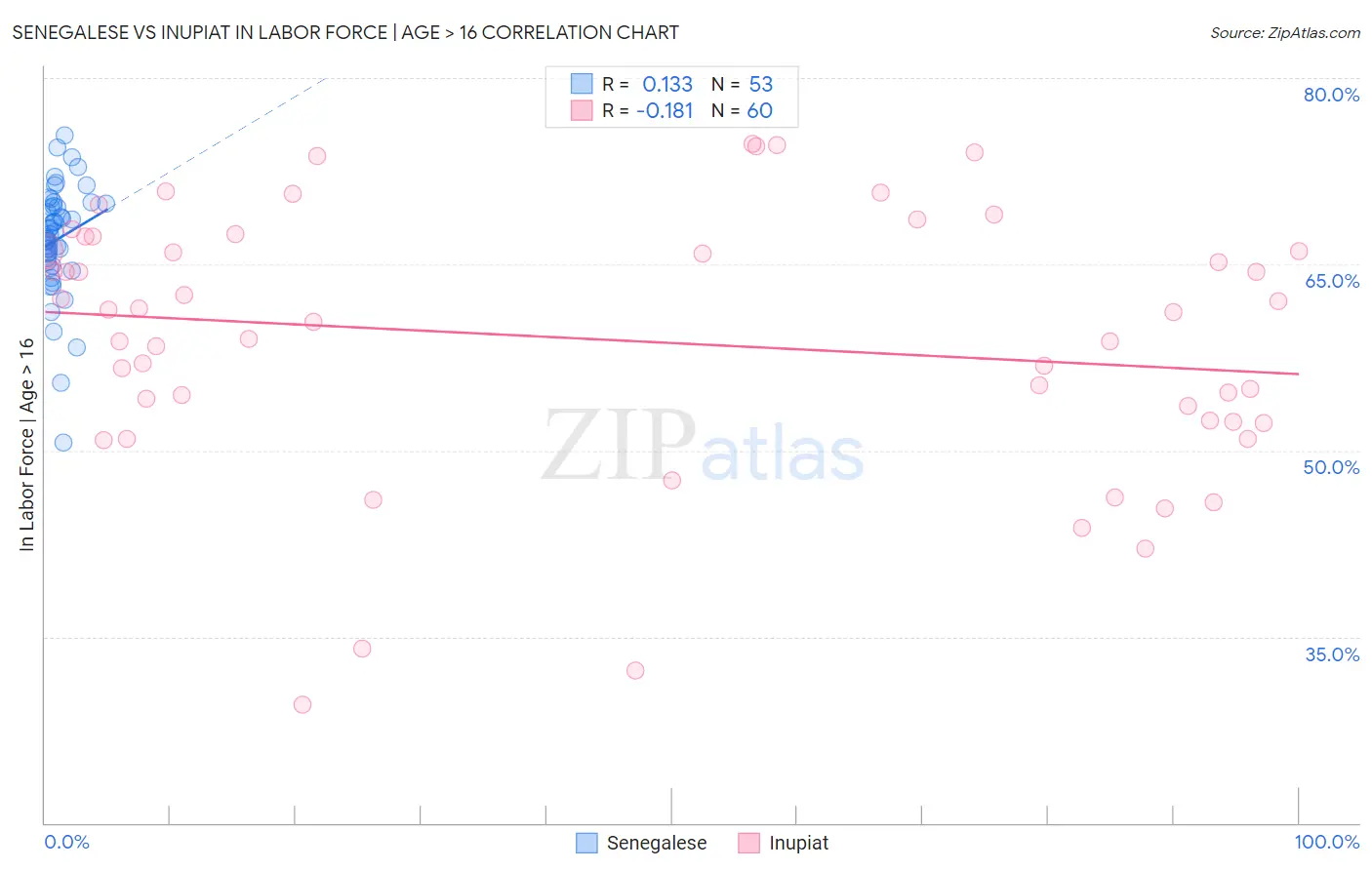 Senegalese vs Inupiat In Labor Force | Age > 16