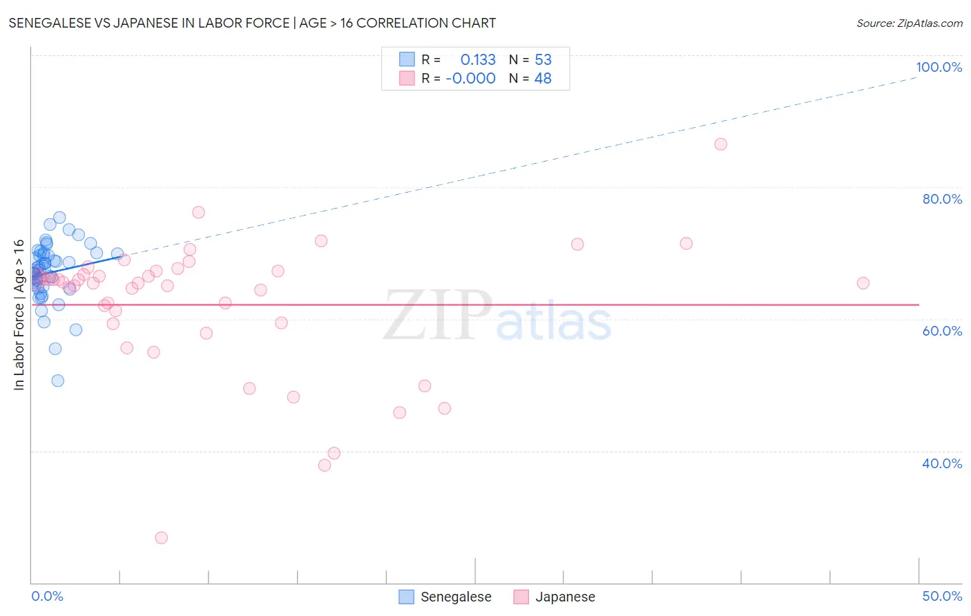 Senegalese vs Japanese In Labor Force | Age > 16