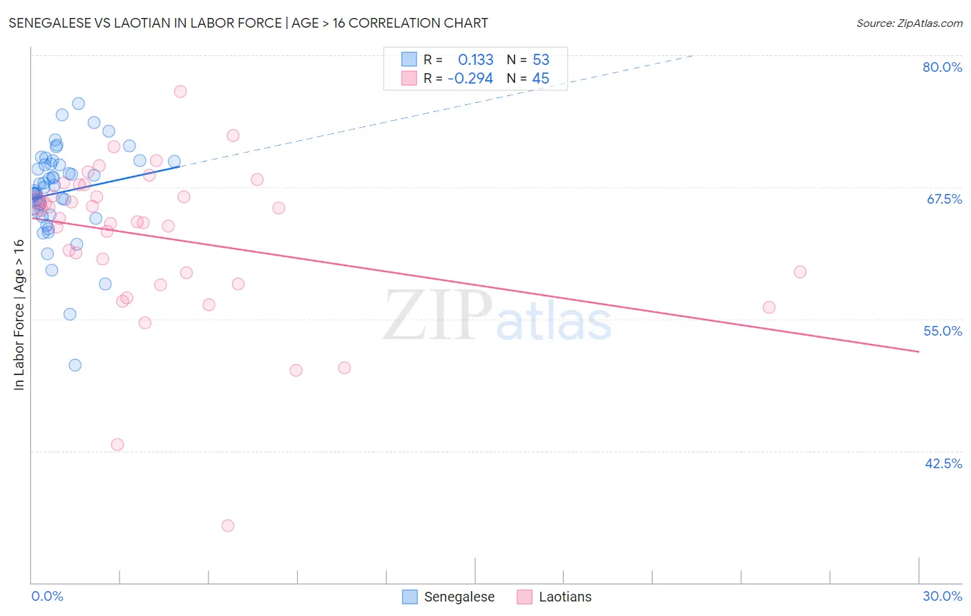 Senegalese vs Laotian In Labor Force | Age > 16