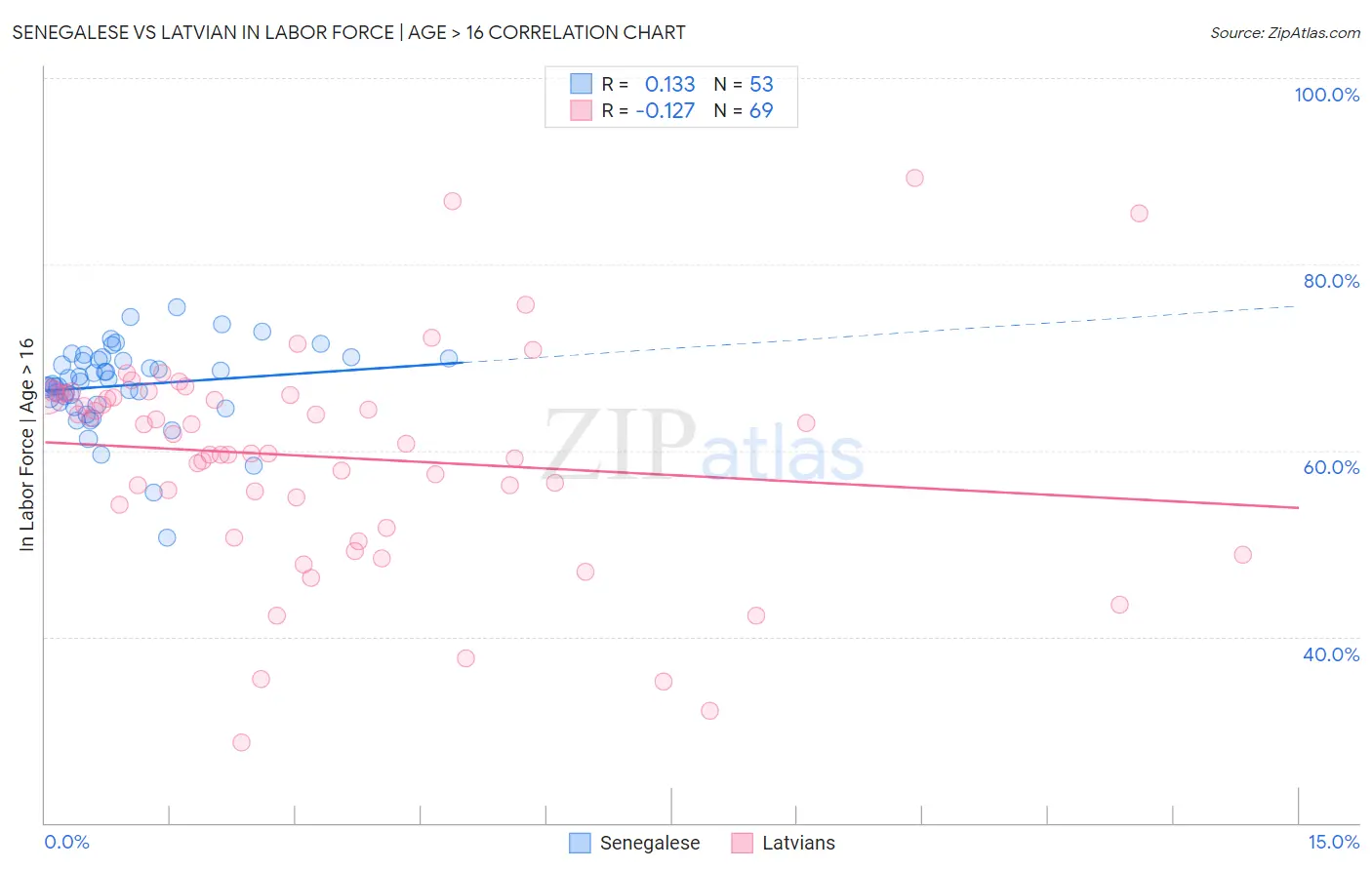 Senegalese vs Latvian In Labor Force | Age > 16