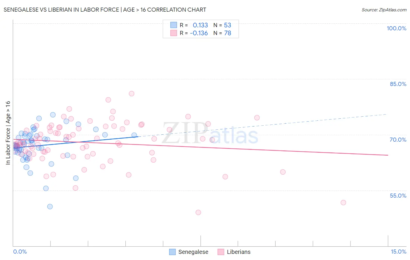 Senegalese vs Liberian In Labor Force | Age > 16