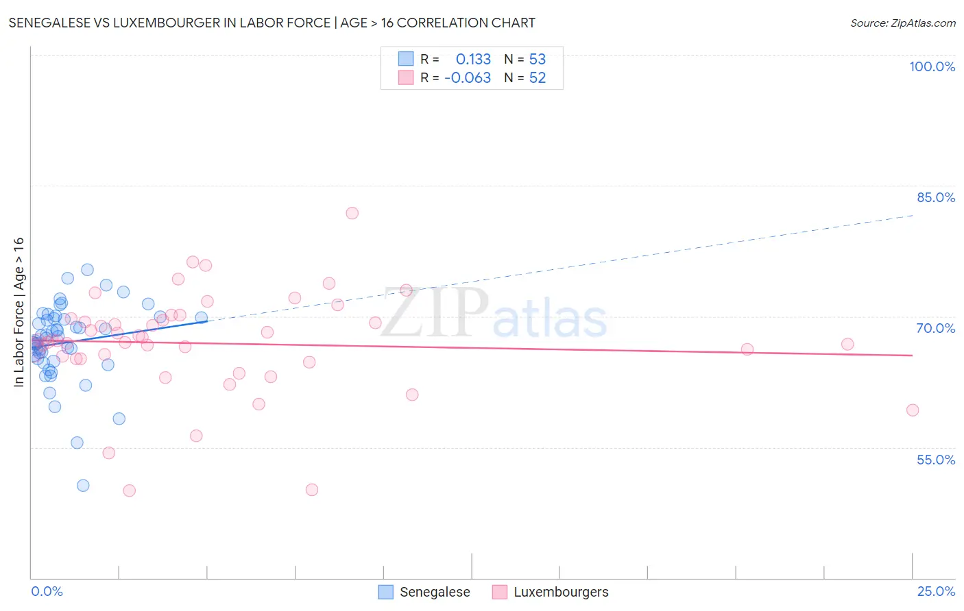 Senegalese vs Luxembourger In Labor Force | Age > 16