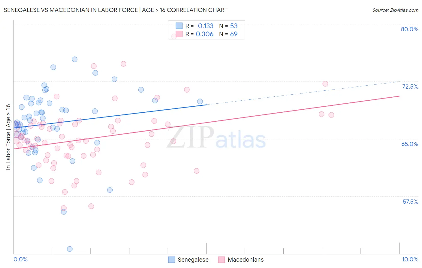 Senegalese vs Macedonian In Labor Force | Age > 16