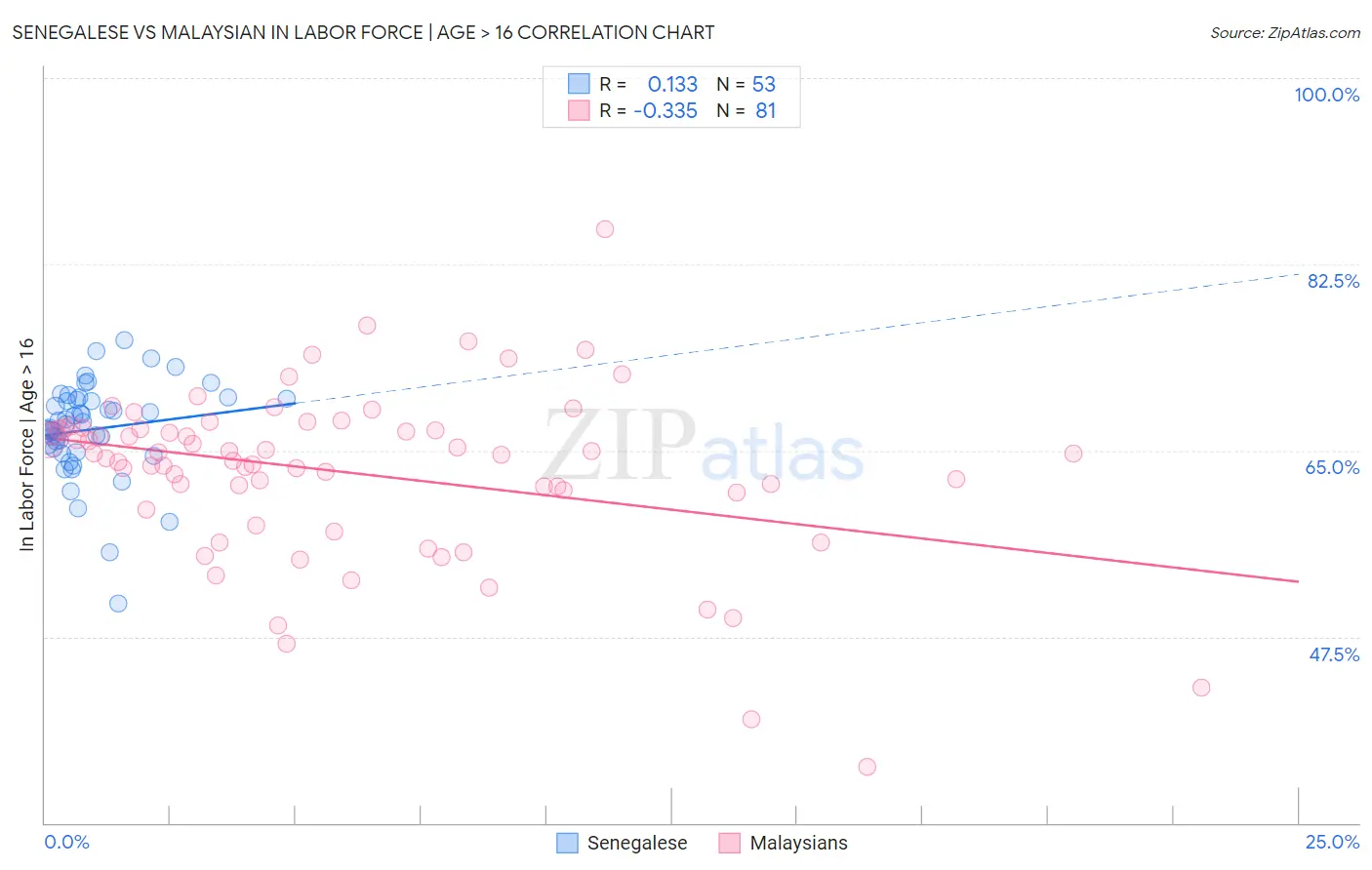 Senegalese vs Malaysian In Labor Force | Age > 16