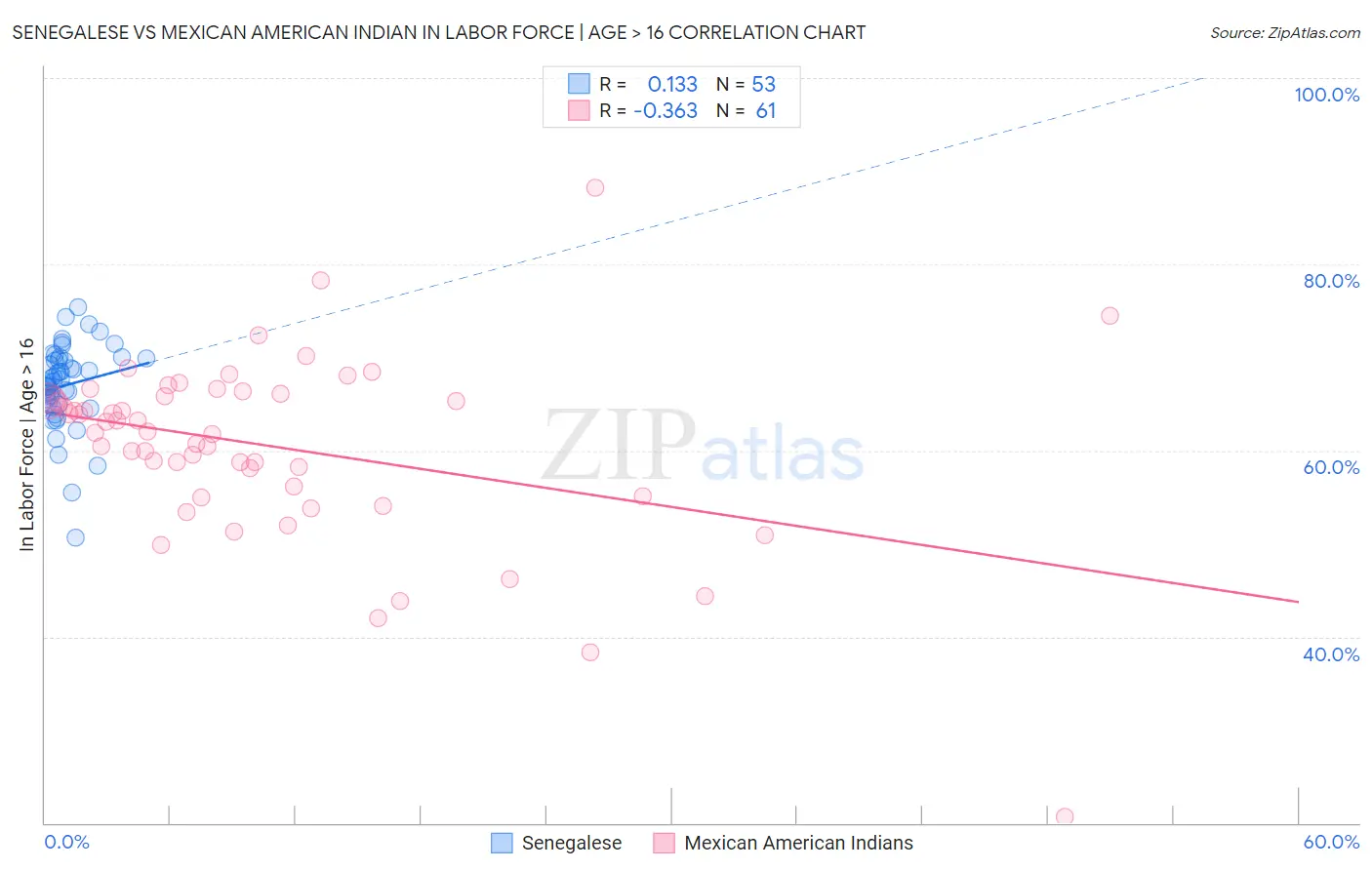 Senegalese vs Mexican American Indian In Labor Force | Age > 16