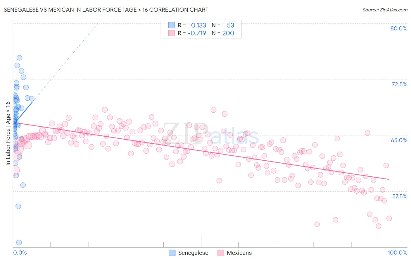 Senegalese vs Mexican In Labor Force | Age > 16
