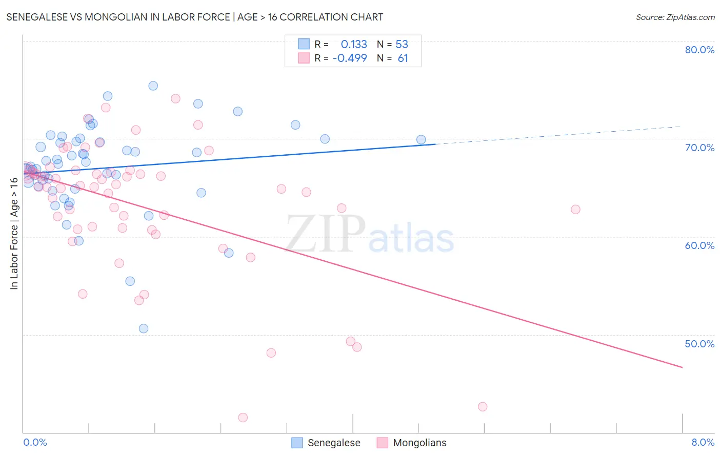 Senegalese vs Mongolian In Labor Force | Age > 16