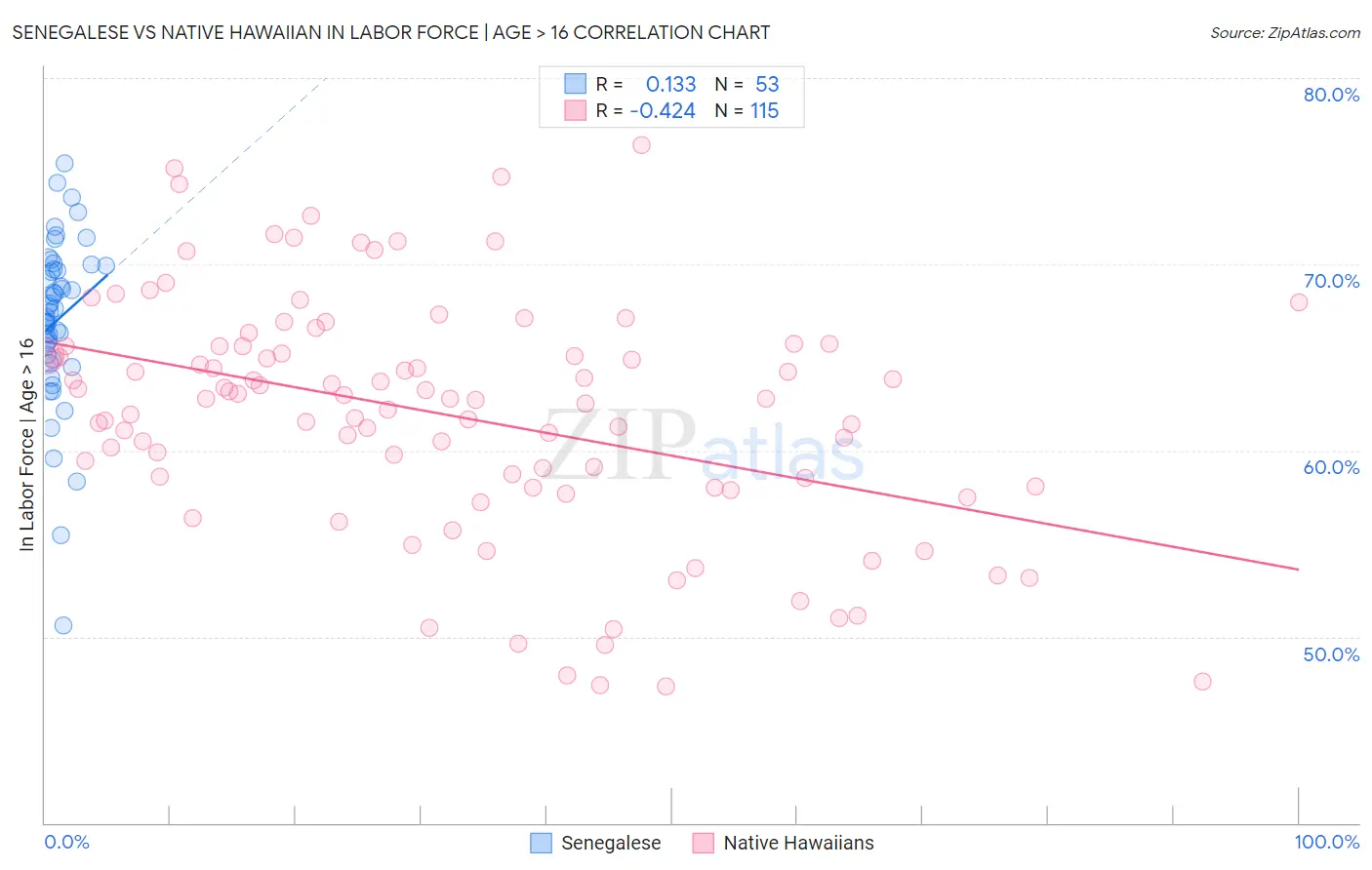 Senegalese vs Native Hawaiian In Labor Force | Age > 16